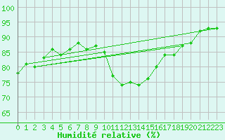 Courbe de l'humidit relative pour Wien-Donaufeld