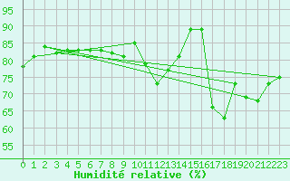 Courbe de l'humidit relative pour Boulogne (62)