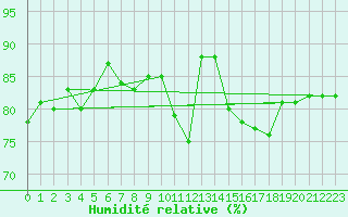 Courbe de l'humidit relative pour Pully-Lausanne (Sw)