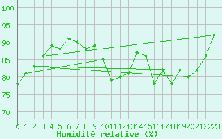 Courbe de l'humidit relative pour Pomrols (34)