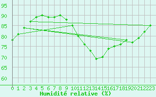 Courbe de l'humidit relative pour Villacoublay (78)