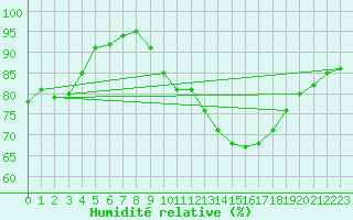 Courbe de l'humidit relative pour Vannes-Sn (56)