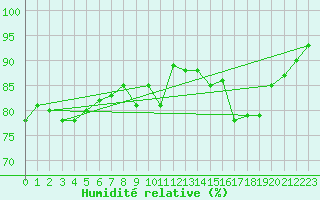 Courbe de l'humidit relative pour Bulson (08)