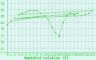 Courbe de l'humidit relative pour Cambrai / Epinoy (62)