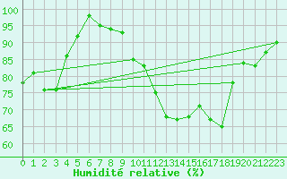 Courbe de l'humidit relative pour Lussat (23)