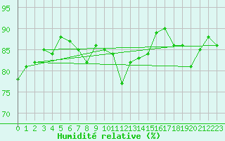 Courbe de l'humidit relative pour Dunkerque (59)