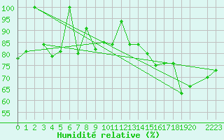 Courbe de l'humidit relative pour Spa - La Sauvenire (Be)