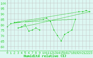 Courbe de l'humidit relative pour Epinal (88)