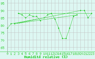 Courbe de l'humidit relative pour Lerida (Esp)