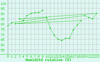 Courbe de l'humidit relative pour La Beaume (05)