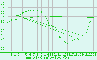 Courbe de l'humidit relative pour Sarzeau (56)