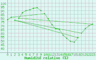 Courbe de l'humidit relative pour Tours (37)
