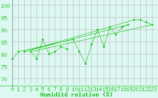 Courbe de l'humidit relative pour Weilerswist-Lommersu