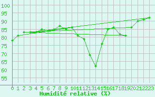 Courbe de l'humidit relative pour Boulc (26)