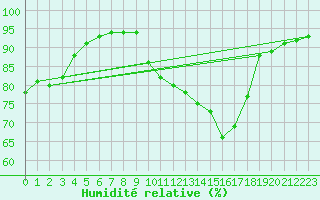 Courbe de l'humidit relative pour Nmes - Courbessac (30)