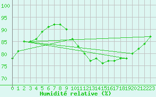 Courbe de l'humidit relative pour Guidel (56)