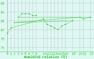 Courbe de l'humidit relative pour Utsira Fyr