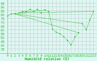 Courbe de l'humidit relative pour Embrun (05)