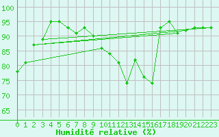 Courbe de l'humidit relative pour Trappes (78)