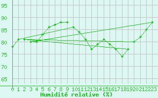Courbe de l'humidit relative pour La Chapelle-Aubareil (24)