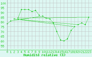 Courbe de l'humidit relative pour Mlawa