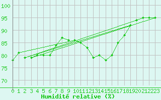 Courbe de l'humidit relative pour Angrie (49)