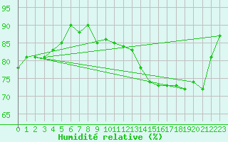 Courbe de l'humidit relative pour Ahaus