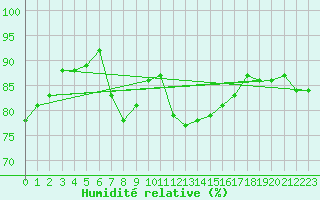 Courbe de l'humidit relative pour Lanvoc (29)