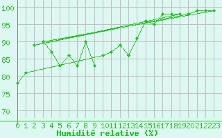 Courbe de l'humidit relative pour Lannion (22)