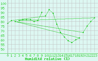 Courbe de l'humidit relative pour Dunkerque (59)