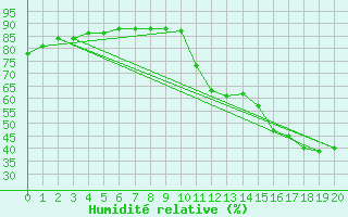 Courbe de l'humidit relative pour Manlleu (Esp)