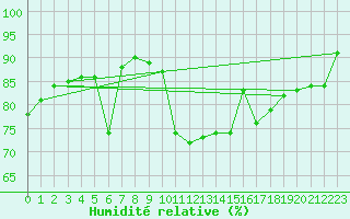 Courbe de l'humidit relative pour Dieppe (76)