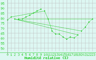 Courbe de l'humidit relative pour Le Mesnil-Esnard (76)