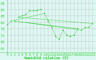 Courbe de l'humidit relative pour Trgueux (22)