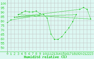 Courbe de l'humidit relative pour Pointe de Socoa (64)