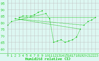 Courbe de l'humidit relative pour Saclas (91)