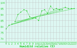 Courbe de l'humidit relative pour Eisenach