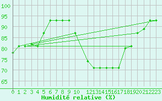 Courbe de l'humidit relative pour Tiaret