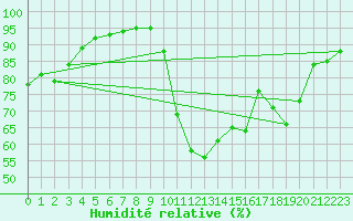 Courbe de l'humidit relative pour Alenon (61)