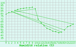 Courbe de l'humidit relative pour La Poblachuela (Esp)