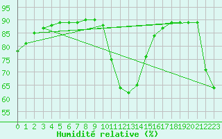 Courbe de l'humidit relative pour Pajares - Valgrande