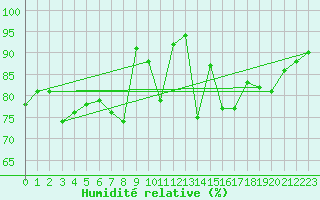 Courbe de l'humidit relative pour Zumaya Faro