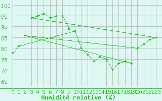 Courbe de l'humidit relative pour Ploumanac'h (22)