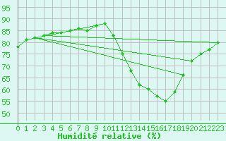 Courbe de l'humidit relative pour Fains-Veel (55)