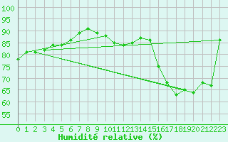 Courbe de l'humidit relative pour Herhet (Be)