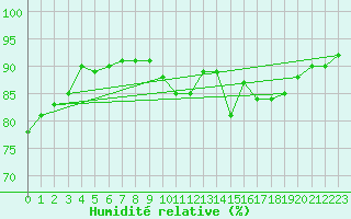 Courbe de l'humidit relative pour Villanueva de Crdoba