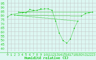 Courbe de l'humidit relative pour Aoste (It)