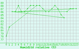 Courbe de l'humidit relative pour Saint-Jean-de-Liversay (17)