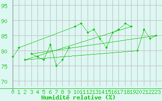 Courbe de l'humidit relative pour Mannen