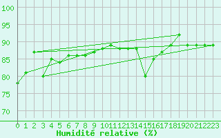 Courbe de l'humidit relative pour Edinburgh (UK)